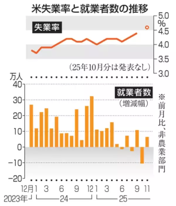 米11月就業者6万4千人増　失業率は4.6％に悪化