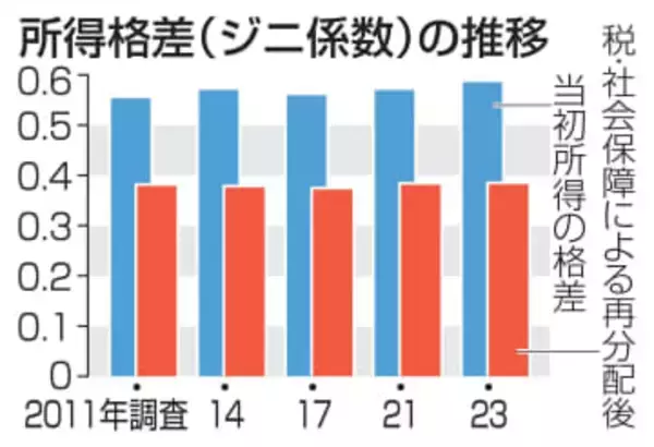 所得格差が過去最大、23年調査　「ジニ係数」高齢化影響、厚労省