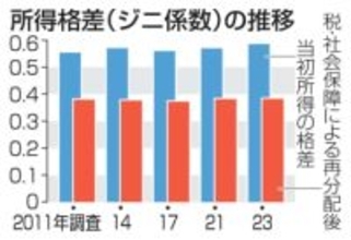 所得格差が過去最大、23年調査　「ジニ係数」高齢化影響、厚労省