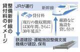 「新幹線リース料、30年延長案　建設財源確保でJR負担」の画像1
