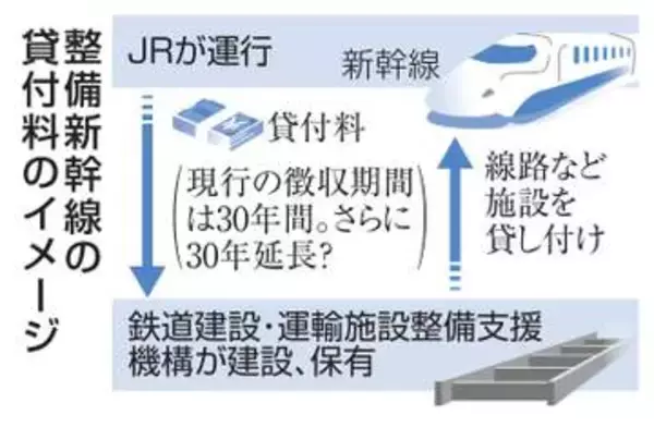 新幹線リース料、30年延長案　建設財源確保でJR負担