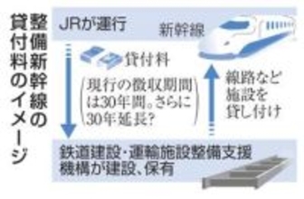 新幹線リース料、30年延長案　建設財源確保でJR負担