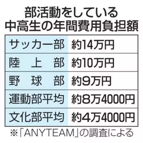 運動部費用、年8万4千円　保護者「負担感じる」65％
