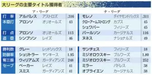 ミジオロウスキー投手が2冠　アロンソは本塁打と打点