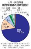 「万博来場者、関西居住者が72％　関東からは12％、広がり限定的」の画像1