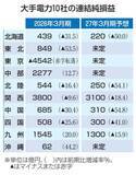 「大手電力6社が燃料高で減益予想　4社は算定困難のため見通し未定」の画像1