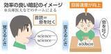「暗記のこつは「音読」　息吐く動作が効果的」の画像1