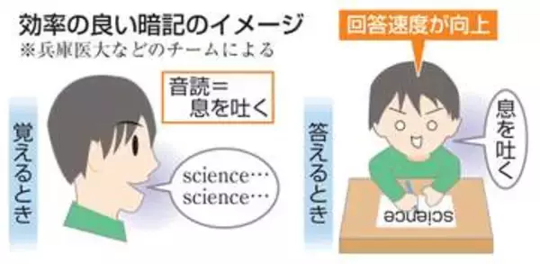 暗記のこつは「音読」　息吐く動作が効果的
