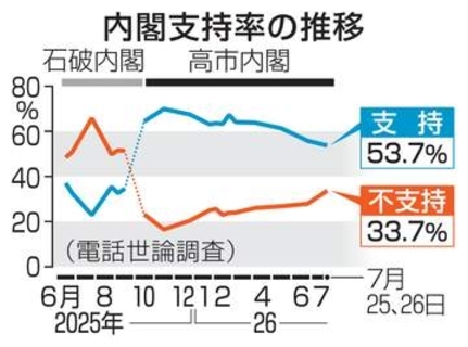 典範改正、理解得られず49％　副首都法、議論不十分が66％