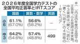 「小6中3、国語「記述」課題続く　学力テ正答率、算数・数学5割台」の画像1