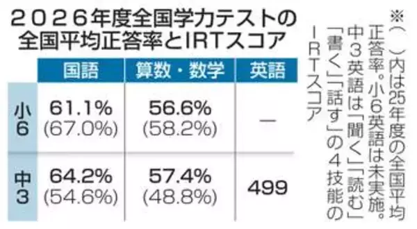 小6中3、国語「記述」課題続く　学力テ正答率、算数・数学5割台