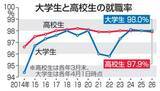 「今春の大学生就職率98.0％　過去2番目の高水準」の画像1