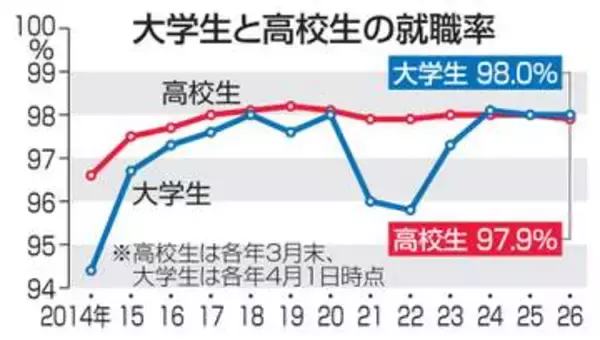 今春の大学生就職率98.0％　過去2番目の高水準