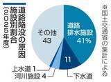 「25年度の道路陥没1万1千件　排水施設起因4割、国集計」の画像1