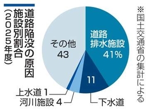 25年度の道路陥没1万1千件　排水施設起因4割、国集計