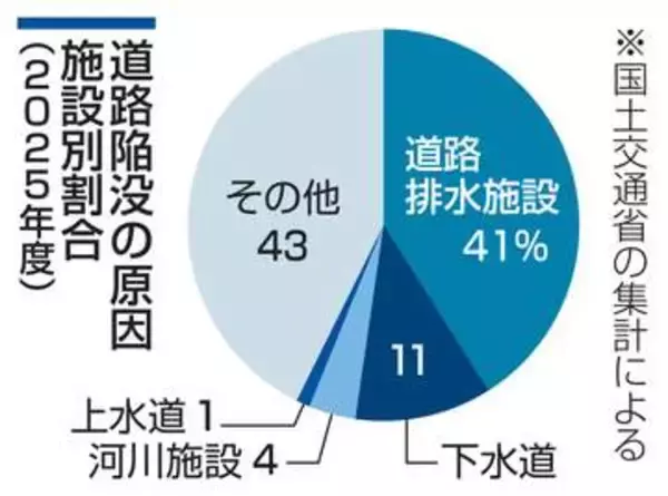 25年度の道路陥没1万1千件　排水施設起因4割、国集計