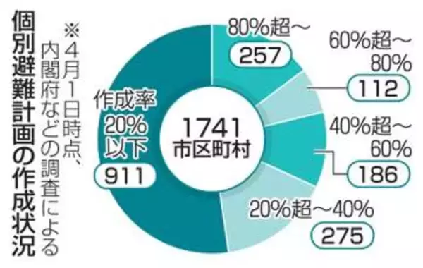 災害避難計画、要支援者の15％　自治体半数超が作成20％以下