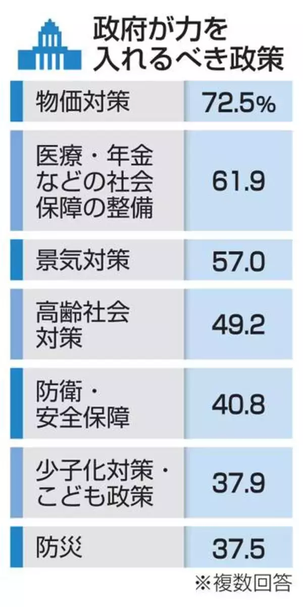 政府に要望、「物価対策」72％　4回連続で最多、内閣府調査