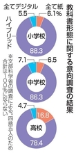 【独自】紙とデジタル、混成希望8割　30年度以降の小中高教科書調査