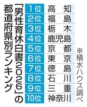 男性育児力、トップは高知　3年ぶり、積水ハウス調査