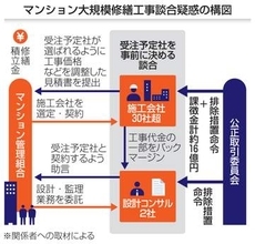 公取、マンション修繕談合処分へ　施工30社超に16億円課徴金