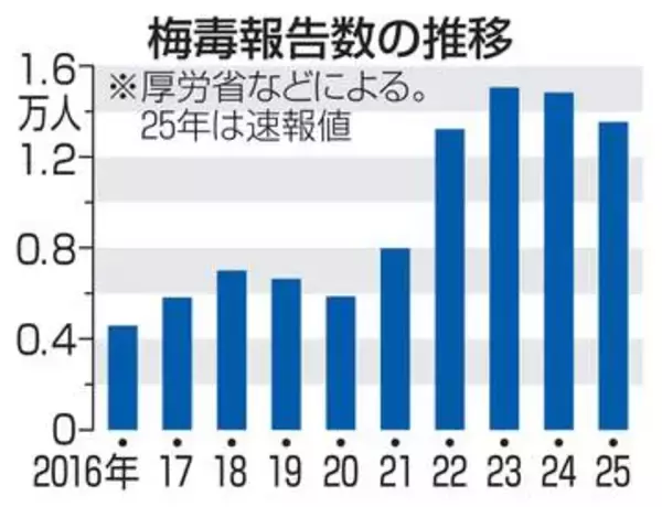 梅毒治療薬、供給不足続く　工場で機器故障、再開来年に