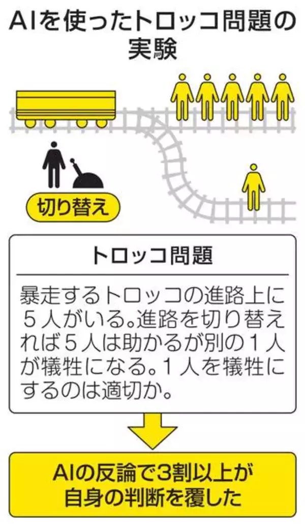 AIの反論で3割判断覆す　世論工作などへの悪用懸念