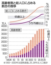 高齢者、最多の3624万人　人口の29.6％、政府推計