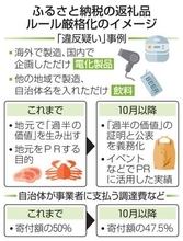 ふるさと納税、返礼ルール厳格化　「違反疑い」防止へ総務省