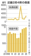 近畿の倒産件数、5期連続増加　26年度上半期、1377件