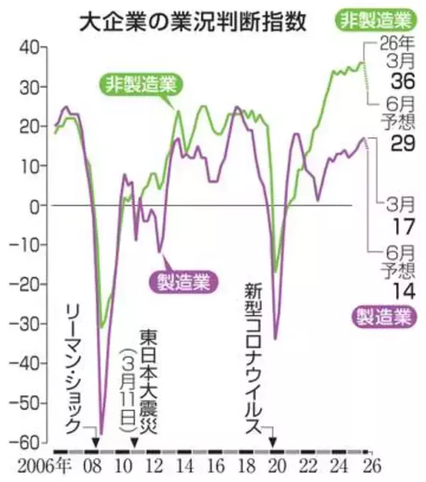 製造業景況感改善、先行き悪化　日銀短観、原油高騰が重し