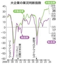 製造業景況感改善、先行き悪化　日銀短観、原油高騰が重し