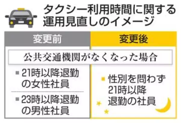 退勤タクシー利用、男女同じに　日航子会社が運用見直し