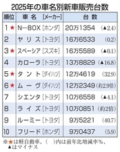 N―BOXが4年連続首位　25年の車名別販売