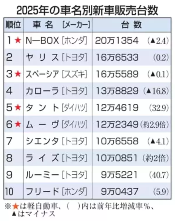 N―BOXが4年連続首位　25年の車名別販売