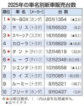 N―BOXが4年連続首位　25年の車名別販売