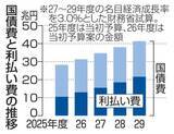 「29年度国債費41.3兆円　財務省試算、金利上昇で」の画像1