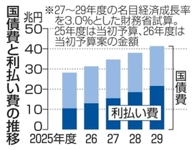 29年度国債費41.3兆円　財務省試算、金利上昇で