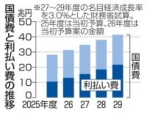 29年度国債費41.3兆円　財務省試算、金利上昇で