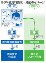 BGM使用料、歌手へ分配　文化審報告書を大筋了承