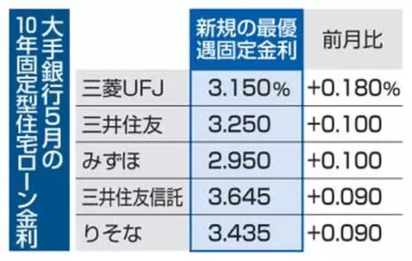 住宅ローン固定型金利、5行上げ　5月、変動は据え置き