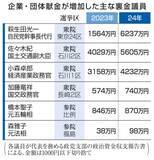 「【独自】裏金議員6割、企業献金が増　事件化の年、集金力は維持」の画像1