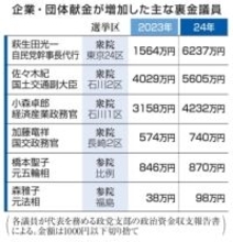 【独自】裏金議員6割、企業献金が増　事件化の年、集金力は維持