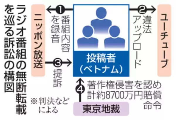 ラジオ番組の無断転載、賠償命令　ベトナムの3人に計8700万円