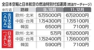 日航、サーチャージ値上げ　過去2番目、燃料価格高で