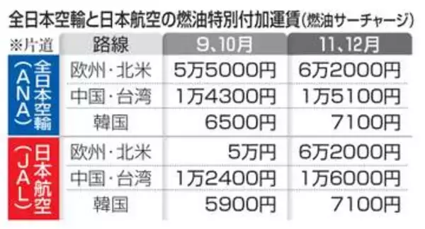 日航、サーチャージ値上げ　過去2番目、燃料価格高で