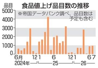5月飲食料品値上げ大幅減　1月以来の百品目割れ