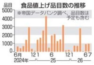 5月飲食料品値上げ大幅減　1月以来の百品目割れ
