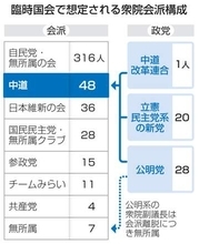 会派「中道」野党第1勢力　対自民交渉、影響力維持