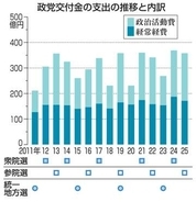 政党交付金支出、前年並み　25年分、参院選の影響